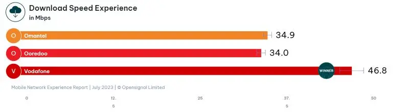 Vodafone download speed