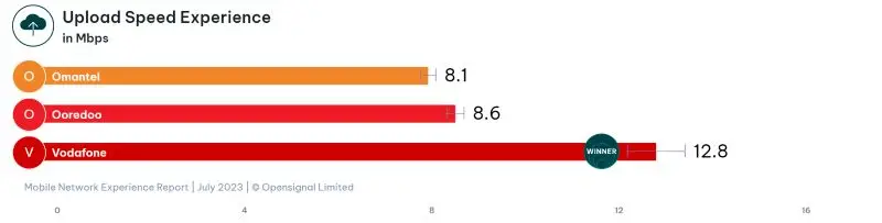 Vodafone upload speed