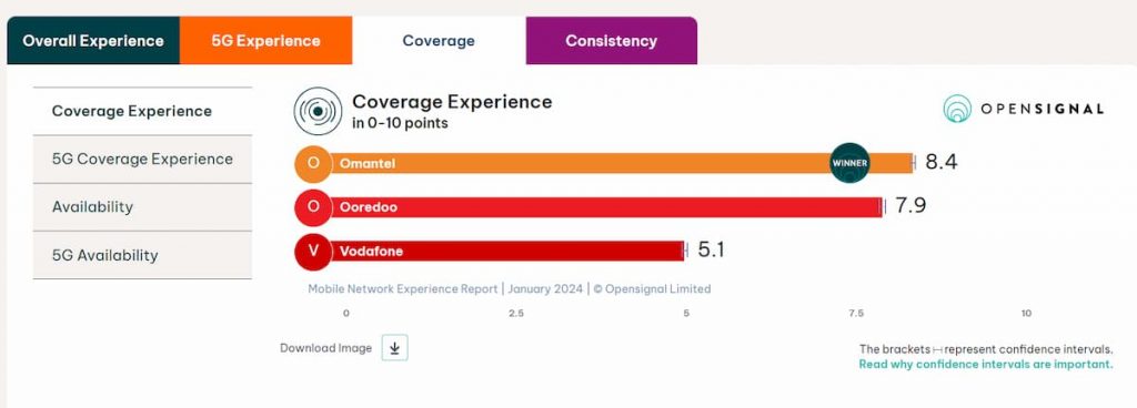 Oman Mobile Internet Coverage 