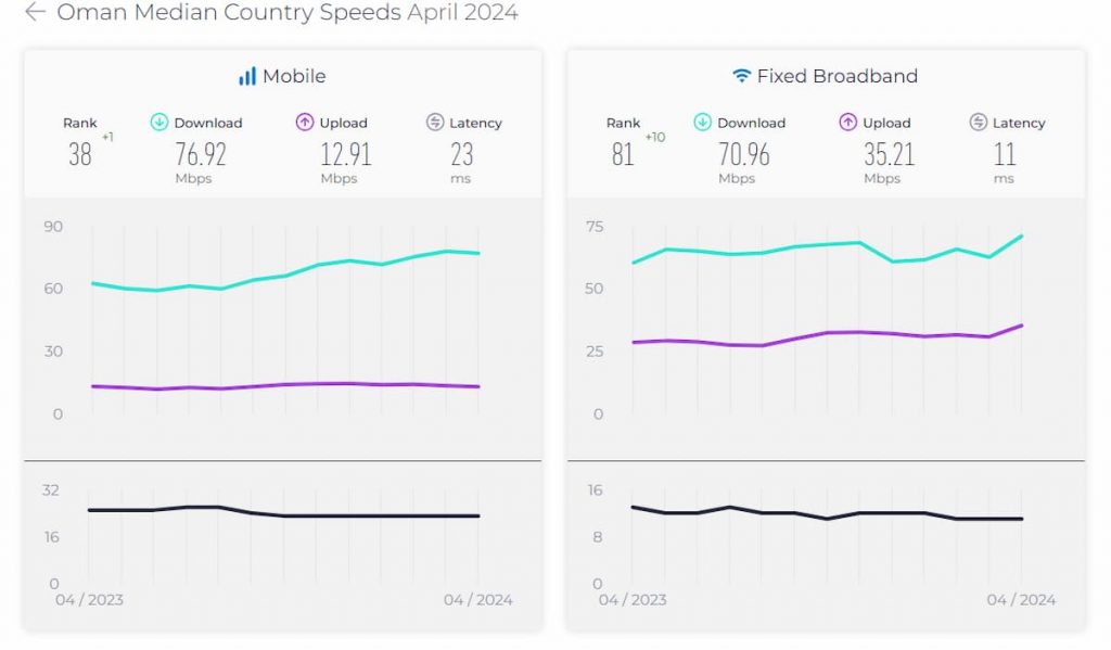 Oman Mobile Internet Speeds